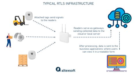 real time networks rtls